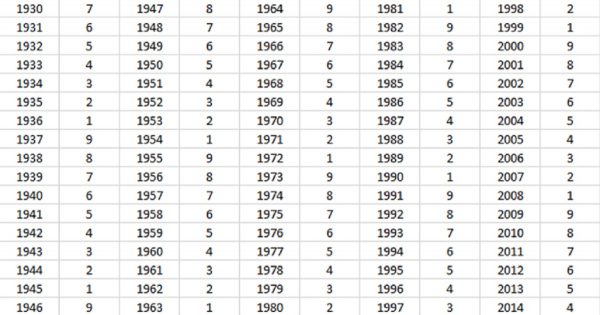 Karma según el año de nacimiento de la persona