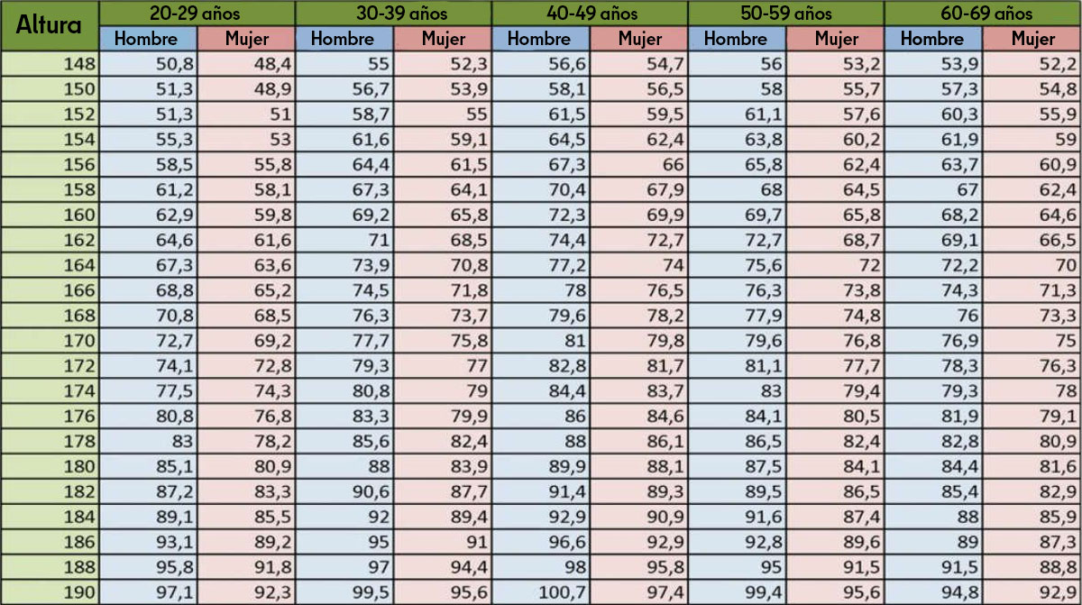 Peso Ideal Segun Estatura Y Edad Para Niños