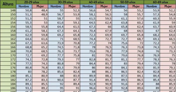 Relación entre la altura y el peso a diferentes edades